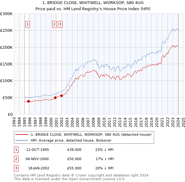 1, BRIDGE CLOSE, WHITWELL, WORKSOP, S80 4UG: Price paid vs HM Land Registry's House Price Index