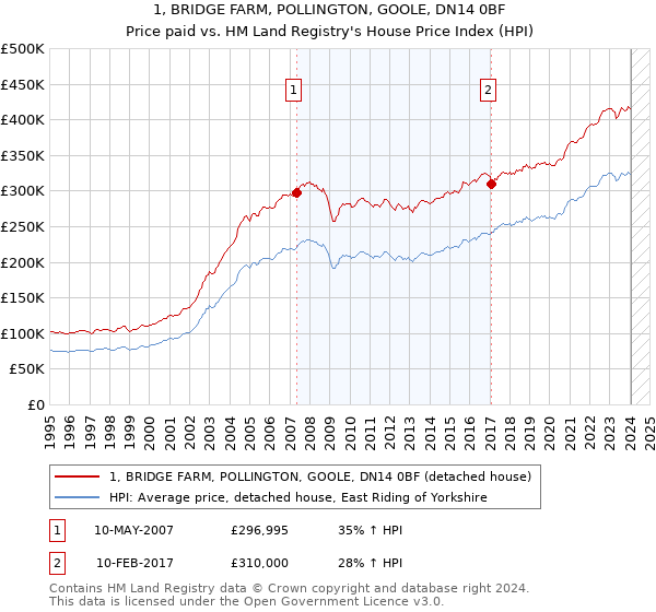 1, BRIDGE FARM, POLLINGTON, GOOLE, DN14 0BF: Price paid vs HM Land Registry's House Price Index