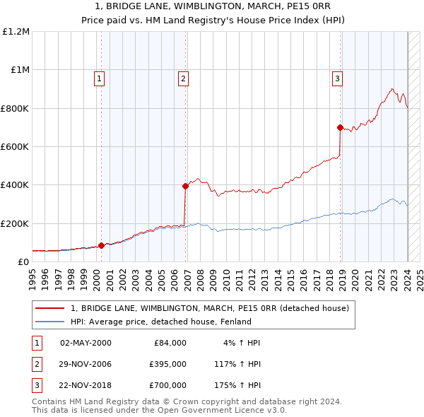 1, BRIDGE LANE, WIMBLINGTON, MARCH, PE15 0RR: Price paid vs HM Land Registry's House Price Index