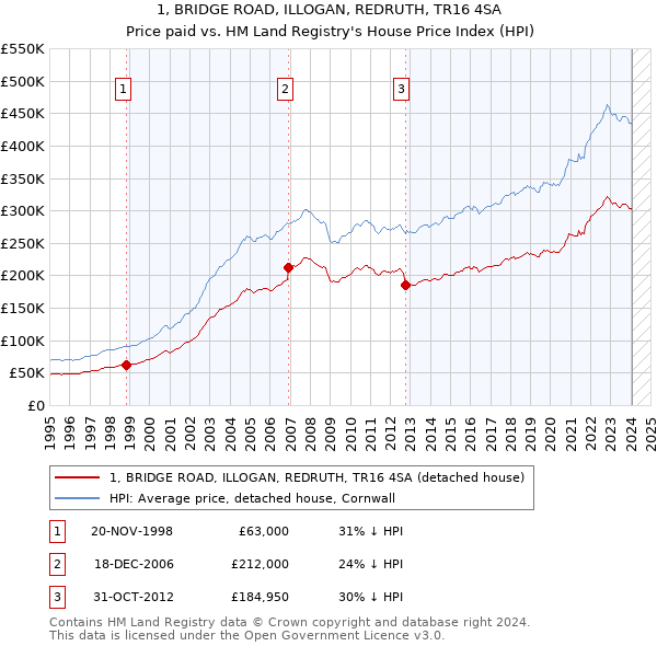 1, BRIDGE ROAD, ILLOGAN, REDRUTH, TR16 4SA: Price paid vs HM Land Registry's House Price Index