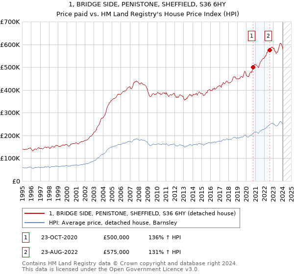 1, BRIDGE SIDE, PENISTONE, SHEFFIELD, S36 6HY: Price paid vs HM Land Registry's House Price Index