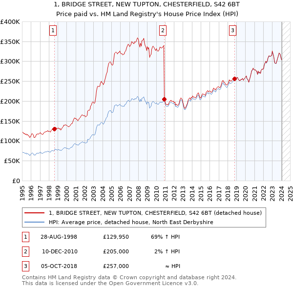 1, BRIDGE STREET, NEW TUPTON, CHESTERFIELD, S42 6BT: Price paid vs HM Land Registry's House Price Index