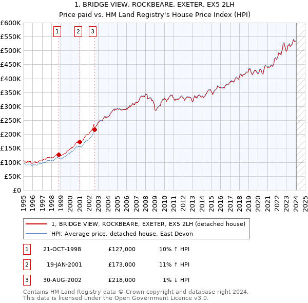 1, BRIDGE VIEW, ROCKBEARE, EXETER, EX5 2LH: Price paid vs HM Land Registry's House Price Index