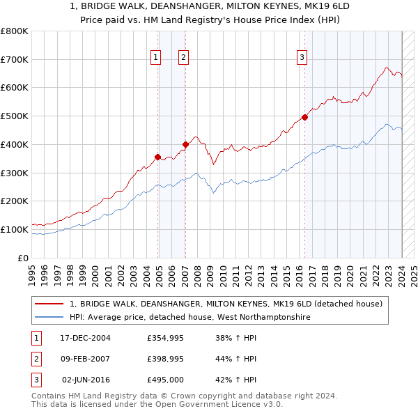 1, BRIDGE WALK, DEANSHANGER, MILTON KEYNES, MK19 6LD: Price paid vs HM Land Registry's House Price Index