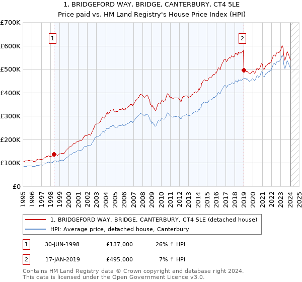 1, BRIDGEFORD WAY, BRIDGE, CANTERBURY, CT4 5LE: Price paid vs HM Land Registry's House Price Index