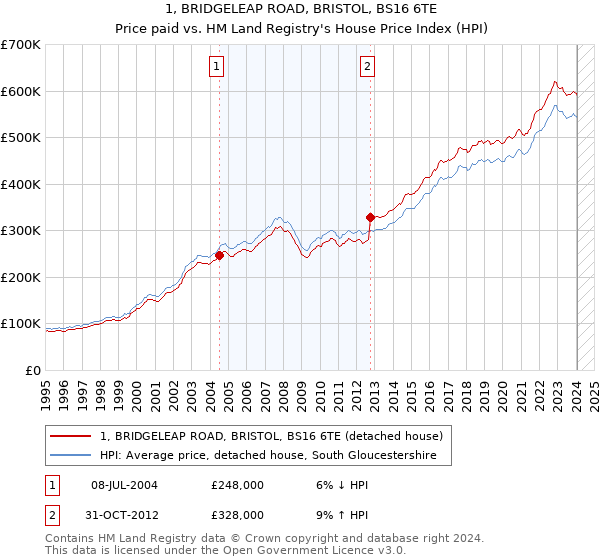 1, BRIDGELEAP ROAD, BRISTOL, BS16 6TE: Price paid vs HM Land Registry's House Price Index