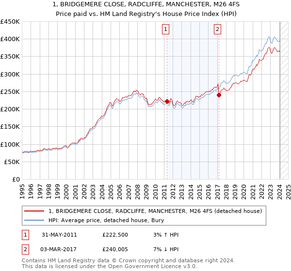 1, BRIDGEMERE CLOSE, RADCLIFFE, MANCHESTER, M26 4FS: Price paid vs HM Land Registry's House Price Index