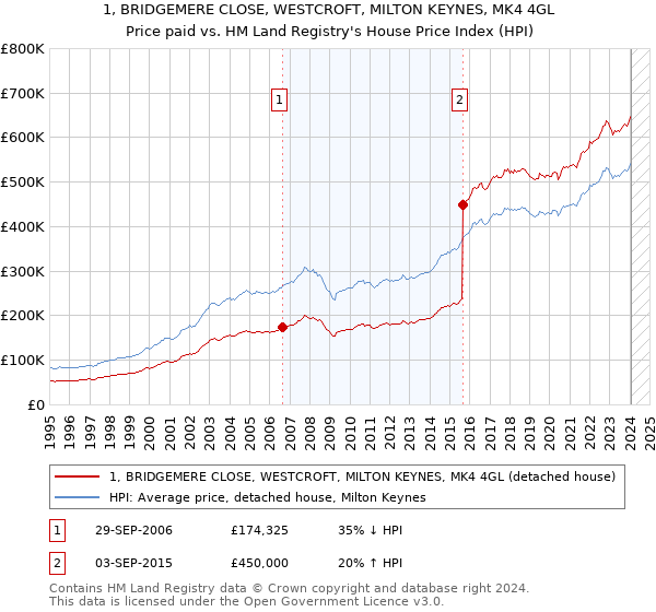 1, BRIDGEMERE CLOSE, WESTCROFT, MILTON KEYNES, MK4 4GL: Price paid vs HM Land Registry's House Price Index