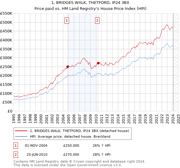 1, BRIDGES WALK, THETFORD, IP24 3BX: Price paid vs HM Land Registry's House Price Index
