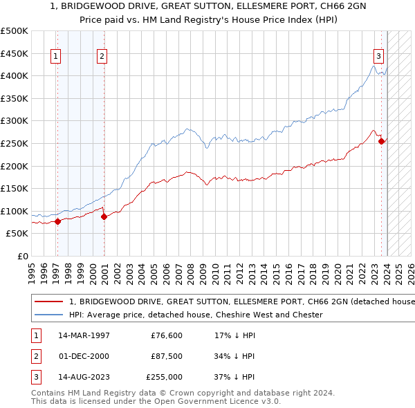 1, BRIDGEWOOD DRIVE, GREAT SUTTON, ELLESMERE PORT, CH66 2GN: Price paid vs HM Land Registry's House Price Index