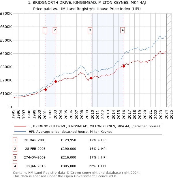1, BRIDGNORTH DRIVE, KINGSMEAD, MILTON KEYNES, MK4 4AJ: Price paid vs HM Land Registry's House Price Index