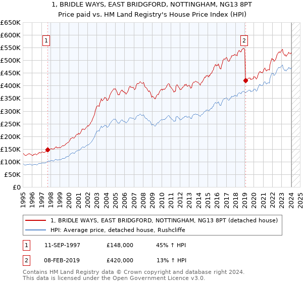 1, BRIDLE WAYS, EAST BRIDGFORD, NOTTINGHAM, NG13 8PT: Price paid vs HM Land Registry's House Price Index