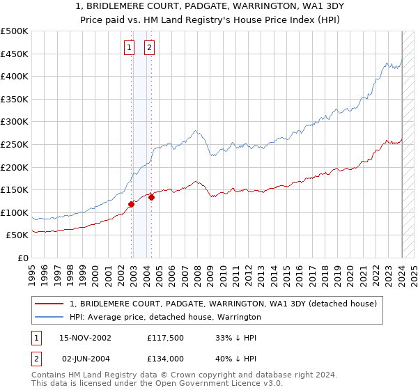 1, BRIDLEMERE COURT, PADGATE, WARRINGTON, WA1 3DY: Price paid vs HM Land Registry's House Price Index