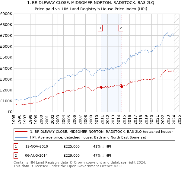 1, BRIDLEWAY CLOSE, MIDSOMER NORTON, RADSTOCK, BA3 2LQ: Price paid vs HM Land Registry's House Price Index