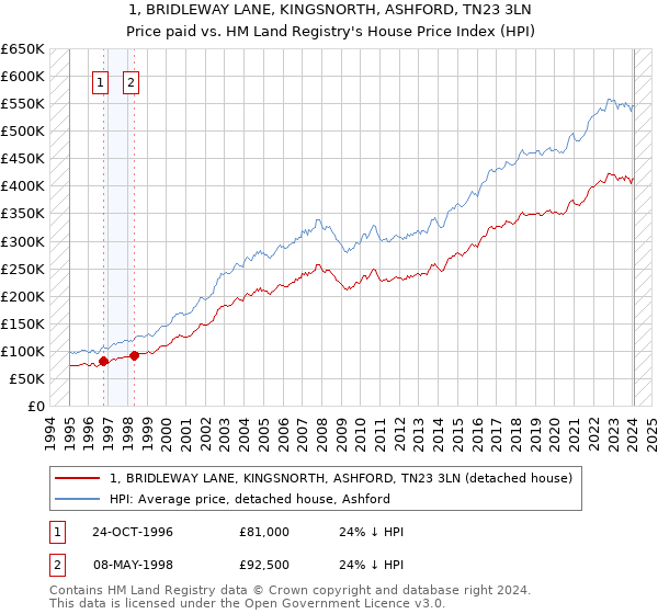 1, BRIDLEWAY LANE, KINGSNORTH, ASHFORD, TN23 3LN: Price paid vs HM Land Registry's House Price Index