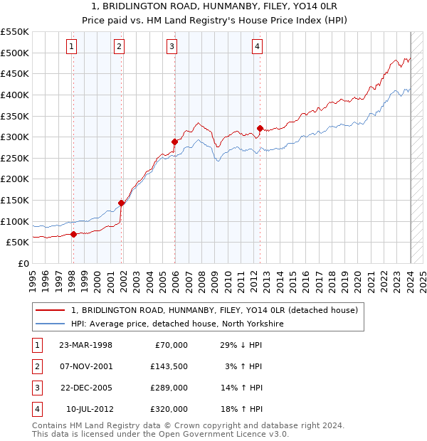 1, BRIDLINGTON ROAD, HUNMANBY, FILEY, YO14 0LR: Price paid vs HM Land Registry's House Price Index