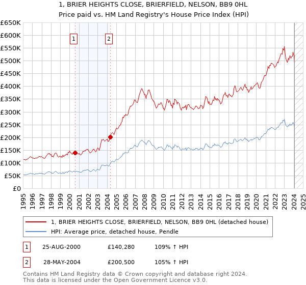 1, BRIER HEIGHTS CLOSE, BRIERFIELD, NELSON, BB9 0HL: Price paid vs HM Land Registry's House Price Index
