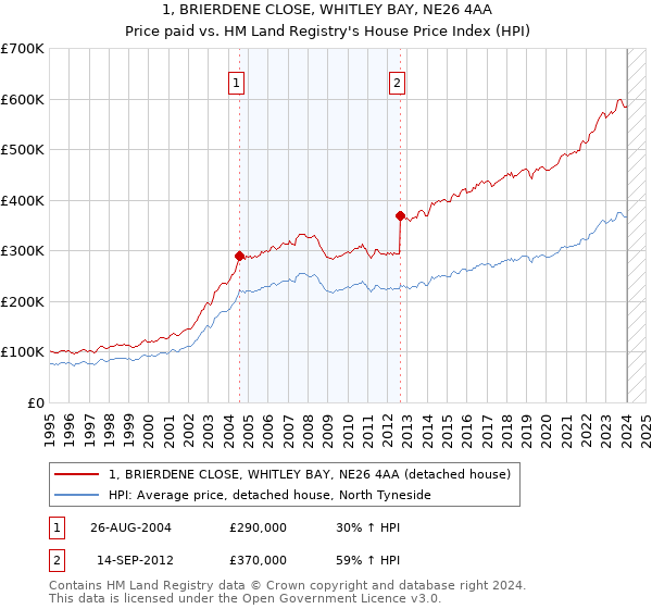 1, BRIERDENE CLOSE, WHITLEY BAY, NE26 4AA: Price paid vs HM Land Registry's House Price Index