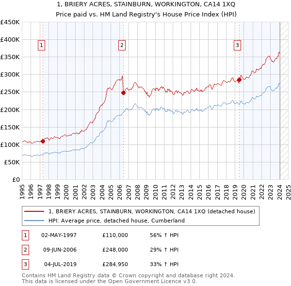 1, BRIERY ACRES, STAINBURN, WORKINGTON, CA14 1XQ: Price paid vs HM Land Registry's House Price Index