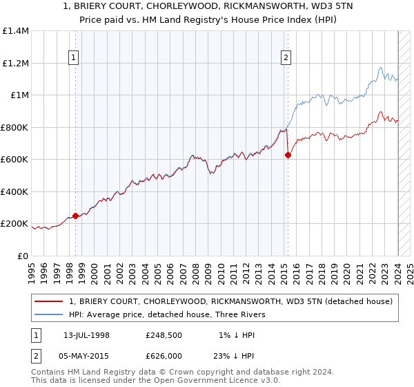 1, BRIERY COURT, CHORLEYWOOD, RICKMANSWORTH, WD3 5TN: Price paid vs HM Land Registry's House Price Index