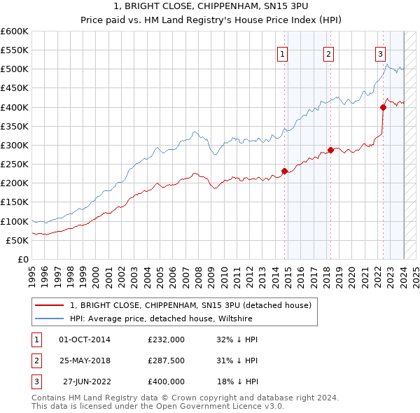 1, BRIGHT CLOSE, CHIPPENHAM, SN15 3PU: Price paid vs HM Land Registry's House Price Index