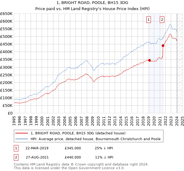 1, BRIGHT ROAD, POOLE, BH15 3DG: Price paid vs HM Land Registry's House Price Index