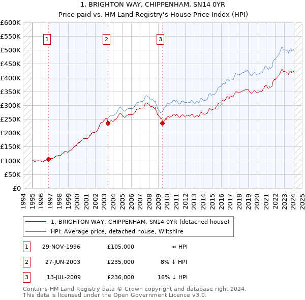 1, BRIGHTON WAY, CHIPPENHAM, SN14 0YR: Price paid vs HM Land Registry's House Price Index