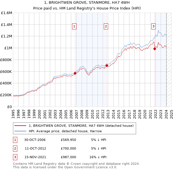 1, BRIGHTWEN GROVE, STANMORE, HA7 4WH: Price paid vs HM Land Registry's House Price Index