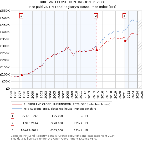 1, BRIGLAND CLOSE, HUNTINGDON, PE29 6GF: Price paid vs HM Land Registry's House Price Index