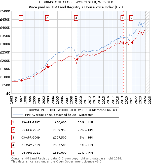 1, BRIMSTONE CLOSE, WORCESTER, WR5 3TX: Price paid vs HM Land Registry's House Price Index