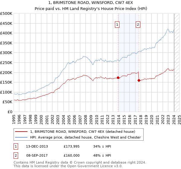 1, BRIMSTONE ROAD, WINSFORD, CW7 4EX: Price paid vs HM Land Registry's House Price Index