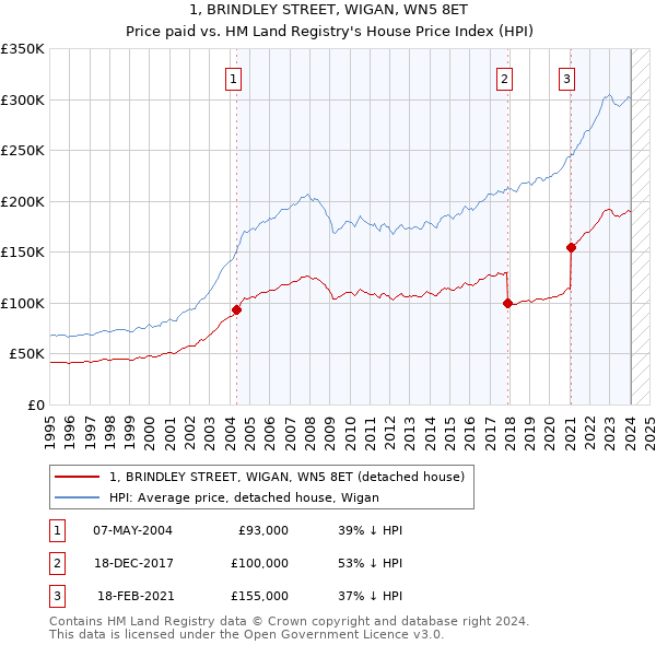 1, BRINDLEY STREET, WIGAN, WN5 8ET: Price paid vs HM Land Registry's House Price Index
