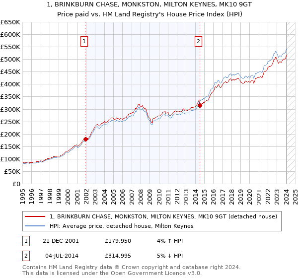 1, BRINKBURN CHASE, MONKSTON, MILTON KEYNES, MK10 9GT: Price paid vs HM Land Registry's House Price Index