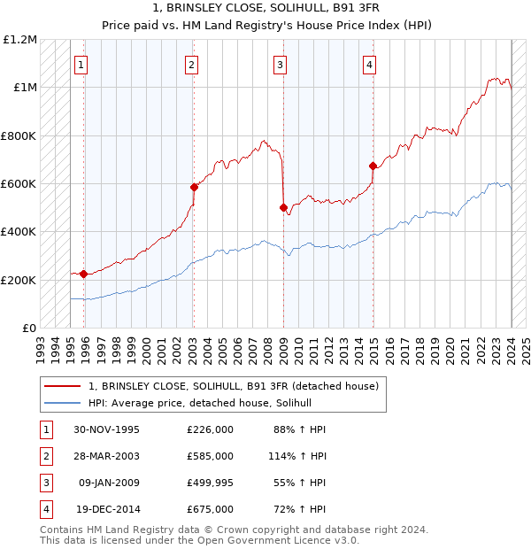 1, BRINSLEY CLOSE, SOLIHULL, B91 3FR: Price paid vs HM Land Registry's House Price Index