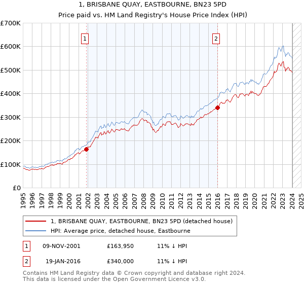 1, BRISBANE QUAY, EASTBOURNE, BN23 5PD: Price paid vs HM Land Registry's House Price Index