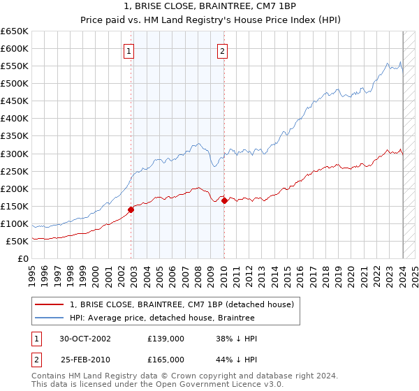 1, BRISE CLOSE, BRAINTREE, CM7 1BP: Price paid vs HM Land Registry's House Price Index