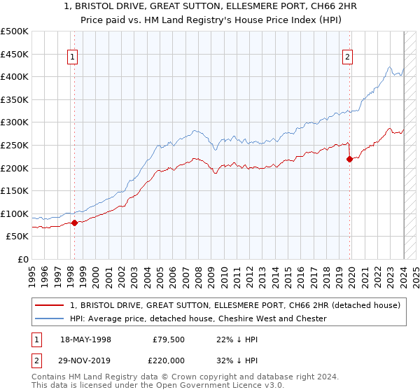 1, BRISTOL DRIVE, GREAT SUTTON, ELLESMERE PORT, CH66 2HR: Price paid vs HM Land Registry's House Price Index