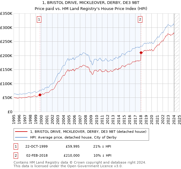 1, BRISTOL DRIVE, MICKLEOVER, DERBY, DE3 9BT: Price paid vs HM Land Registry's House Price Index