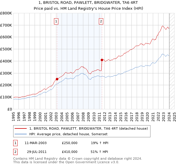 1, BRISTOL ROAD, PAWLETT, BRIDGWATER, TA6 4RT: Price paid vs HM Land Registry's House Price Index