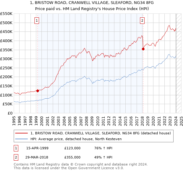 1, BRISTOW ROAD, CRANWELL VILLAGE, SLEAFORD, NG34 8FG: Price paid vs HM Land Registry's House Price Index