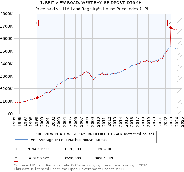 1, BRIT VIEW ROAD, WEST BAY, BRIDPORT, DT6 4HY: Price paid vs HM Land Registry's House Price Index