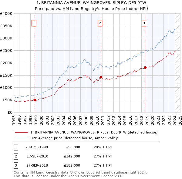 1, BRITANNIA AVENUE, WAINGROVES, RIPLEY, DE5 9TW: Price paid vs HM Land Registry's House Price Index