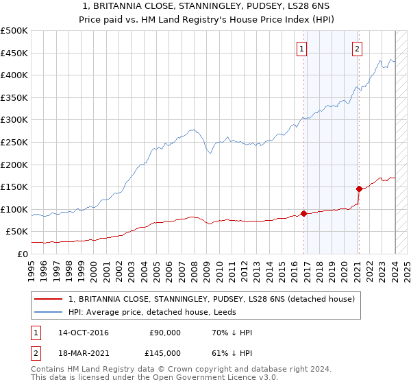 1, BRITANNIA CLOSE, STANNINGLEY, PUDSEY, LS28 6NS: Price paid vs HM Land Registry's House Price Index