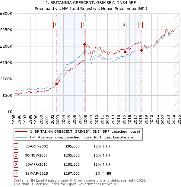 1, BRITANNIA CRESCENT, GRIMSBY, DN34 5RF: Price paid vs HM Land Registry's House Price Index