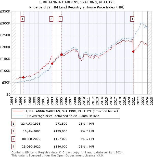 1, BRITANNIA GARDENS, SPALDING, PE11 1YE: Price paid vs HM Land Registry's House Price Index