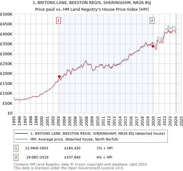 1, BRITONS LANE, BEESTON REGIS, SHERINGHAM, NR26 8SJ: Price paid vs HM Land Registry's House Price Index