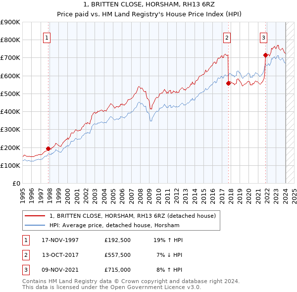 1, BRITTEN CLOSE, HORSHAM, RH13 6RZ: Price paid vs HM Land Registry's House Price Index