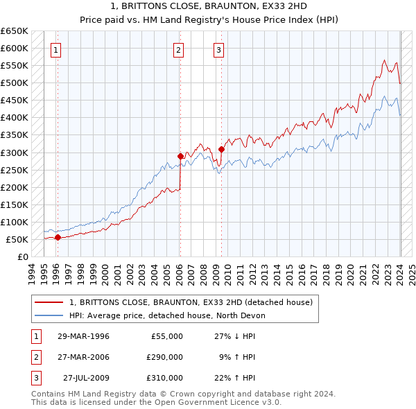 1, BRITTONS CLOSE, BRAUNTON, EX33 2HD: Price paid vs HM Land Registry's House Price Index