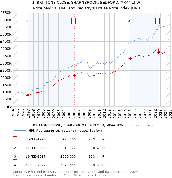 1, BRITTONS CLOSE, SHARNBROOK, BEDFORD, MK44 1PW: Price paid vs HM Land Registry's House Price Index