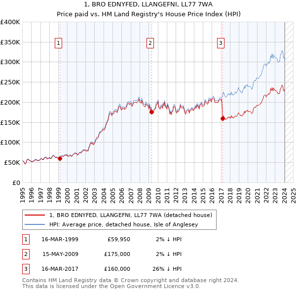1, BRO EDNYFED, LLANGEFNI, LL77 7WA: Price paid vs HM Land Registry's House Price Index
